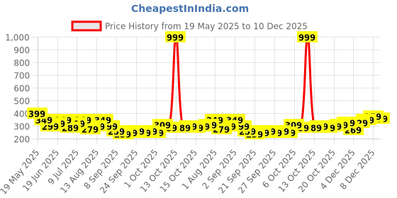 myntra.com corsica DressBerry Gold-Plated Pearls Beaded Heart Shaped Drop Earrings corsica Price History Graph from 19 May 2025 to 10 Dec 2025