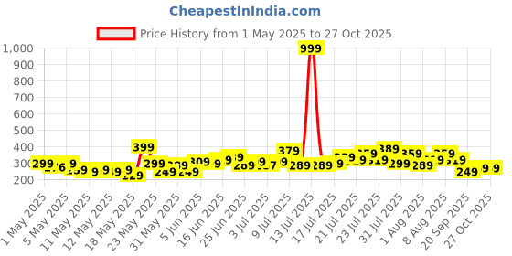 myntra.com corsica DressBerry Gold-Plated Pearls Beaded Minimal Necklace corsica Price History Graph from 1 May 2025 to 27 Oct 2025