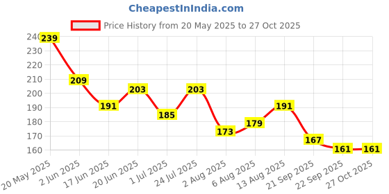 myntra.com corsica DressBerry Gold-Plated Pearls Beaded Spherical Shaped Drop Earrings corsica Price History Graph from 20 May 2025 to 27 Oct 2025