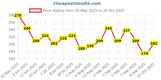 myntra.com corsica DressBerry Gold-Plated Rhinestones Studded & Pearls Beaded Circular Shaped Studs corsica Price History Graph from 20 May 2025 to 25 Oct 2025