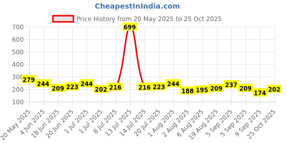 myntra.com corsica DressBerry Gold-Plated Square Shaped Hoop Earrings corsica Price History Graph from 20 May 2025 to 25 Oct 2025