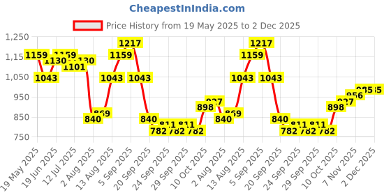 myntra.com corsica DressBerry Oversized Bucket Handheld Bag corsica Price History Graph from 19 May 2025 to 2 Dec 2025