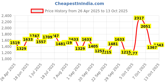 myntra.com corsica DressBerry Oversized Structured Shoulder Bag with Fringed corsica Price History Graph from 26 Apr 2025 to 13 Oct 2025