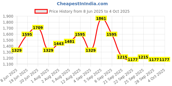 myntra.com corsica DressBerry Printed PU Half Moon Satchel with Tasselled corsica Price History Graph from 8 Jun 2025 to 4 Oct 2025