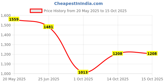 myntra.com corsica DressBerry Printed PU Structured Handheld Bag corsica Price History Graph from 20 May 2025 to 14 Oct 2025
