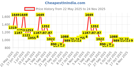 myntra.com corsica DressBerry Printed PU Structured Handheld Bag corsica Price History Graph from 22 May 2025 to 23 Nov 2025