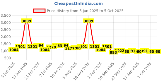 myntra.com corsica DressBerry Printed PU Structured Satchel with Fringed corsica Price History Graph from 5 Jun 2025 to 4 Oct 2025