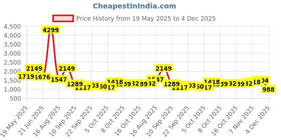 myntra.com corsica DressBerry Printed PU Structured Shoulder Bag corsica Price History Graph from 19 May 2025 to 4 Dec 2025