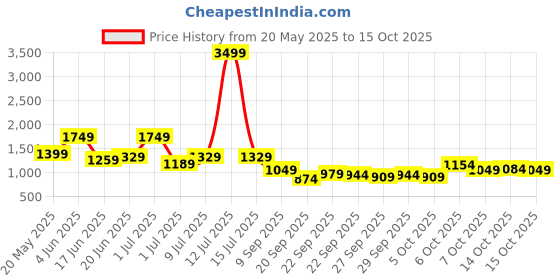 myntra.com corsica DressBerry Printed PU Structured Sling Bag corsica Price History Graph from 20 May 2025 to 15 Oct 2025