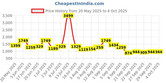 myntra.com corsica DressBerry Printed PU Structured Sling Bag corsica Price History Graph from 20 May 2025 to 4 Oct 2025