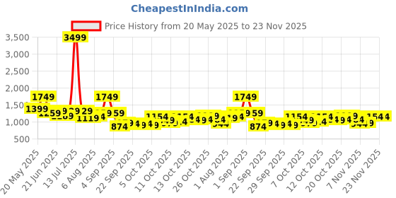 myntra.com corsica DressBerry Printed PU Structured Sling Bag corsica Price History Graph from 20 May 2025 to 23 Nov 2025