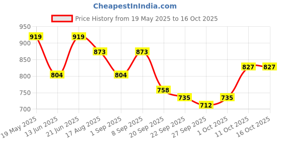 myntra.com corsica DressBerry Printed Shopper Handheld Bag corsica Price History Graph from 19 May 2025 to 1 Oct 2025
