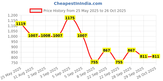 myntra.com corsica DressBerry Printed Structured Handheld Bag with Quilted corsica Price History Graph from 25 May 2025 to 26 Oct 2025