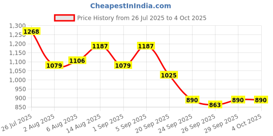 myntra.com corsica DressBerry Printed Structured Shoulder Bag with Quilted corsica Price History Graph from 26 Jul 2025 to 4 Oct 2025