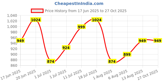 myntra.com corsica DressBerry PU Bucket Handheld Bag with Fringed corsica Price History Graph from 17 Jun 2025 to 27 Oct 2025