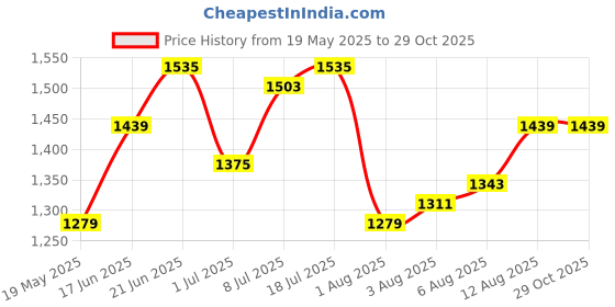 myntra.com corsica DressBerry PU Fashion corsica Price History Graph from 19 May 2025 to 28 Oct 2025