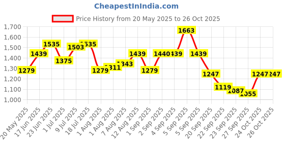 myntra.com corsica DressBerry PU Fashion corsica Price History Graph from 20 May 2025 to 26 Oct 2025