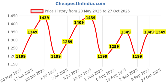 myntra.com corsica DressBerry PU Fashion corsica Price History Graph from 20 May 2025 to 27 Oct 2025