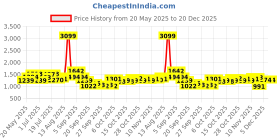 myntra.com corsica DressBerry PU Fashion corsica Price History Graph from 20 May 2025 to 20 Dec 2025
