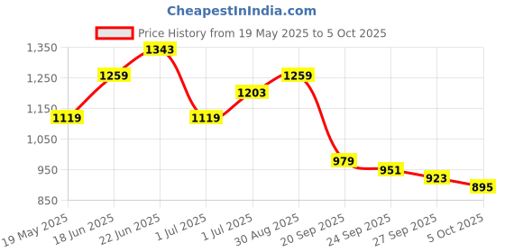 myntra.com corsica DressBerry PU Oversized Structured Handheld Bag with Tasselled corsica Price History Graph from 19 May 2025 to 4 Oct 2025