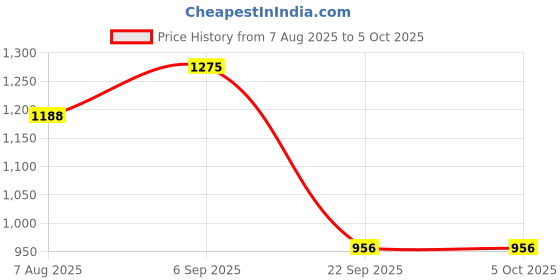 myntra.com corsica DressBerry PU Oversized Structured Handheld Bag with Tasselled corsica Price History Graph from 7 Aug 2025 to 4 Oct 2025
