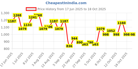 myntra.com corsica DressBerry PU Oversized Structured Shoulder Bag with Tasselled corsica Price History Graph from 17 Jun 2025 to 17 Oct 2025