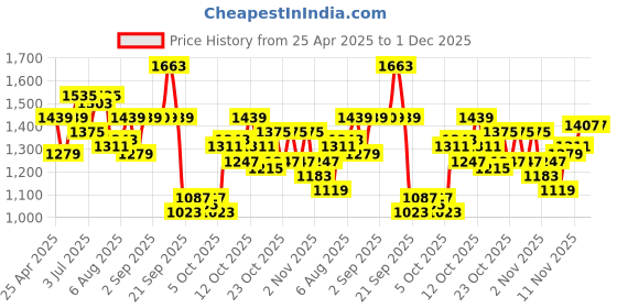 myntra.com corsica DressBerry PU Oversized Structured Tote Bag with Tasselled corsica Price History Graph from 25 Apr 2025 to 1 Dec 2025