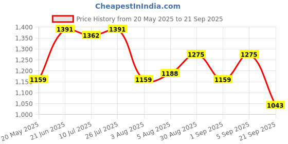 myntra.com corsica DressBerry PU Oversized Swagger Tote Bag with Quilted corsica Price History Graph from 20 May 2025 to 21 Sep 2025