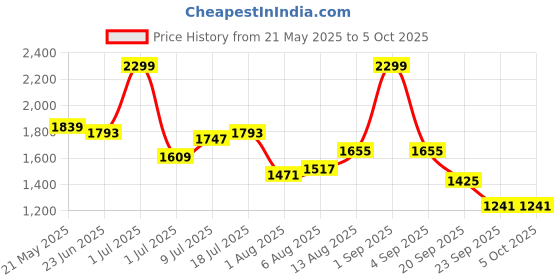 myntra.com corsica DressBerry PU Structured Handheld Bag corsica Price History Graph from 21 May 2025 to 4 Oct 2025