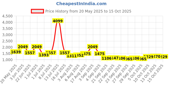 myntra.com corsica DressBerry PU Structured Handheld Bag corsica Price History Graph from 20 May 2025 to 15 Oct 2025
