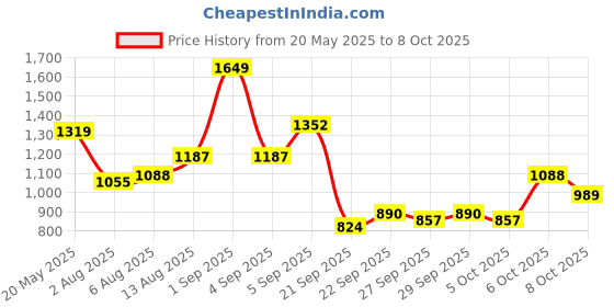 myntra.com corsica DressBerry PU Structured Handheld Bag corsica Price History Graph from 20 May 2025 to 6 Oct 2025