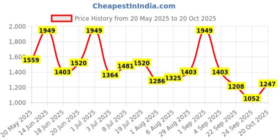 myntra.com corsica DressBerry PU Structured Handheld Bag corsica Price History Graph from 20 May 2025 to 20 Oct 2025