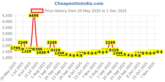 myntra.com corsica DressBerry PU Structured Handheld Bag corsica Price History Graph from 20 May 2025 to 1 Dec 2025
