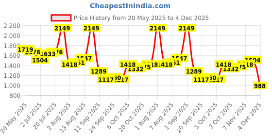 myntra.com corsica DressBerry PU Structured Handheld Bag corsica Price History Graph from 20 May 2025 to 4 Dec 2025