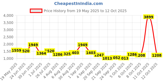 myntra.com corsica DressBerry PU Structured Handheld Bag corsica Price History Graph from 19 May 2025 to 12 Oct 2025