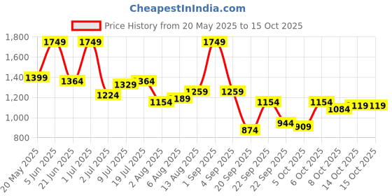myntra.com corsica DressBerry PU Structured Handheld Bag corsica Price History Graph from 20 May 2025 to 15 Oct 2025
