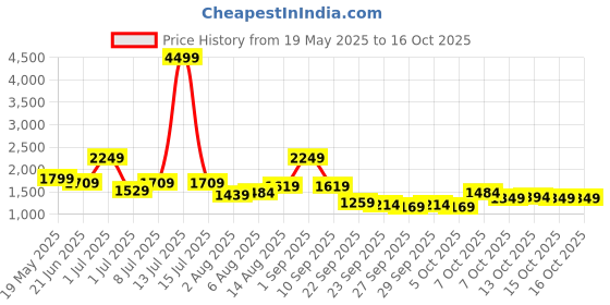 myntra.com corsica DressBerry PU Structured Handheld Bag corsica Price History Graph from 19 May 2025 to 15 Oct 2025