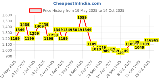 myntra.com corsica DressBerry PU Structured Handheld Bag corsica Price History Graph from 19 May 2025 to 13 Oct 2025