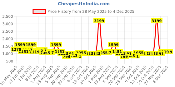 myntra.com corsica DressBerry PU Structured Handheld Bag corsica Price History Graph from 28 May 2025 to 4 Dec 2025