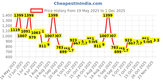 myntra.com corsica DressBerry PU Structured Handheld Bag corsica Price History Graph from 19 May 2025 to 30 Nov 2025