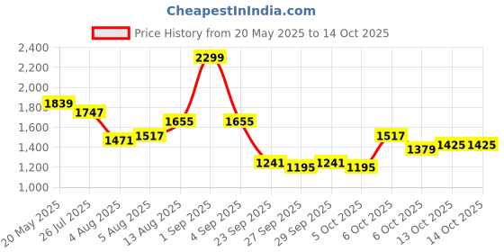 myntra.com corsica DressBerry PU Structured Handheld Bag corsica Price History Graph from 20 May 2025 to 13 Oct 2025