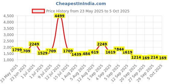 myntra.com corsica DressBerry PU Structured Handheld Bag corsica Price History Graph from 23 May 2025 to 5 Oct 2025