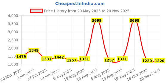 myntra.com corsica DressBerry PU Structured Handheld Bag corsica Price History Graph from 20 May 2025 to 19 Nov 2025