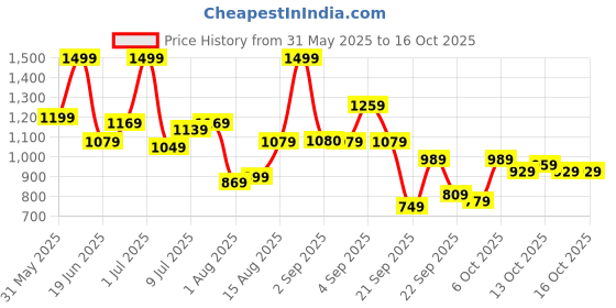 myntra.com corsica DressBerry PU Structured Handheld Bag corsica Price History Graph from 31 May 2025 to 16 Oct 2025