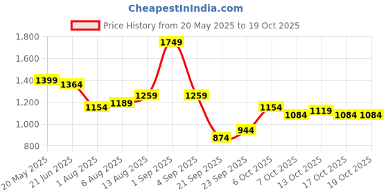 myntra.com corsica DressBerry PU Structured Handheld Bag corsica Price History Graph from 20 May 2025 to 17 Oct 2025