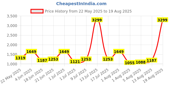 myntra.com corsica DressBerry PU Structured Handheld Bag corsica Price History Graph from 22 May 2025 to 19 Aug 2025