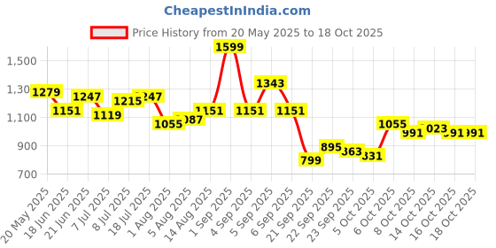 myntra.com corsica DressBerry PU Structured Handheld Bag corsica Price History Graph from 20 May 2025 to 18 Oct 2025