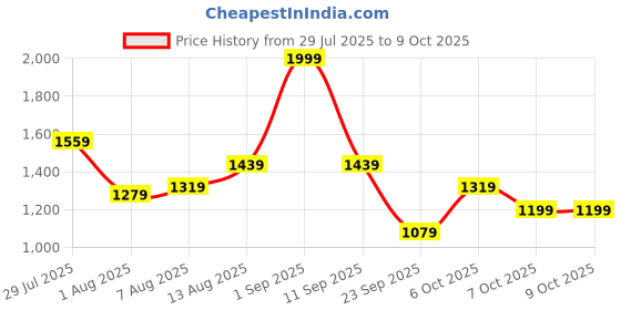myntra.com corsica DressBerry PU Structured Handheld Bag corsica Price History Graph from 29 Jul 2025 to 4 Oct 2025