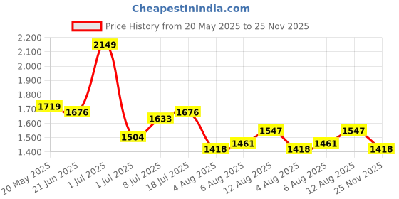 myntra.com corsica DressBerry PU Structured Handheld Bag corsica Price History Graph from 20 May 2025 to 25 Nov 2025