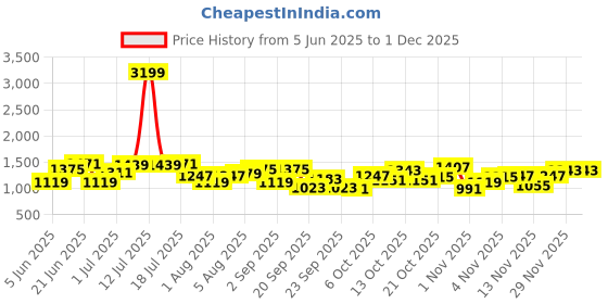 myntra.com corsica DressBerry PU Structured Handheld Bag with Bow Detail corsica Price History Graph from 5 Jun 2025 to 29 Nov 2025